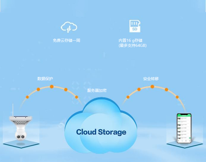 云储存功能