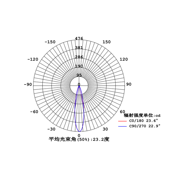 智慧型太阳能壁灯配光图