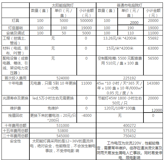 太阳能庭院灯与普通市电庭院灯费用对比