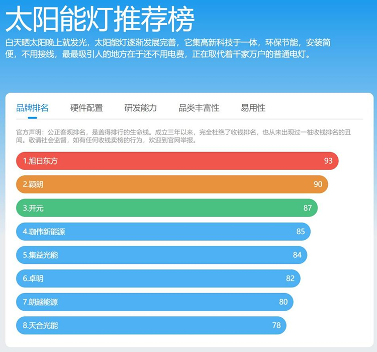 在国内SOLARAXY旭日东方太阳能灯也深受消费者喜爱