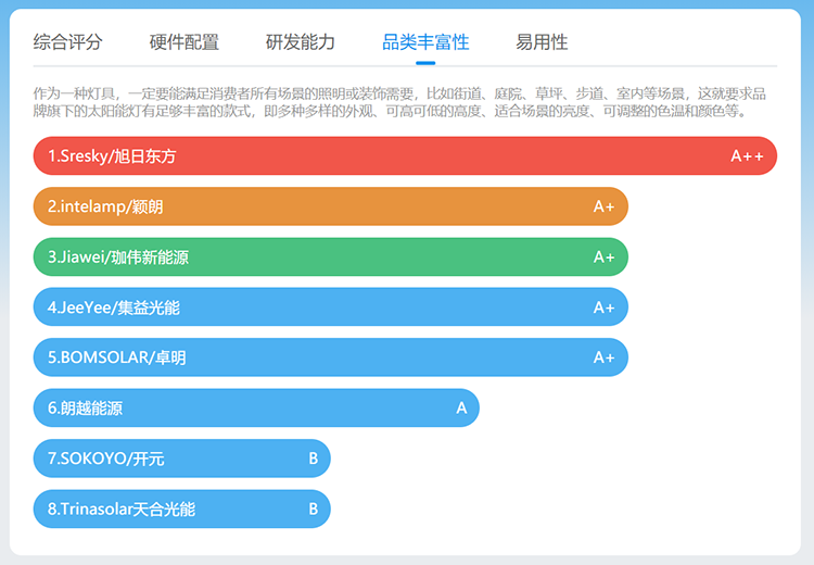 太阳能灯的易用性主要表现为是否智能